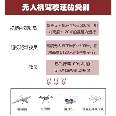 无人机驾驶证类别以及无人机培训课程设置